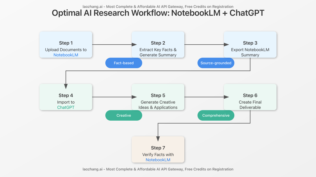 Step-by-step workflow showing how to use NotebookLM and ChatGPT together effectively