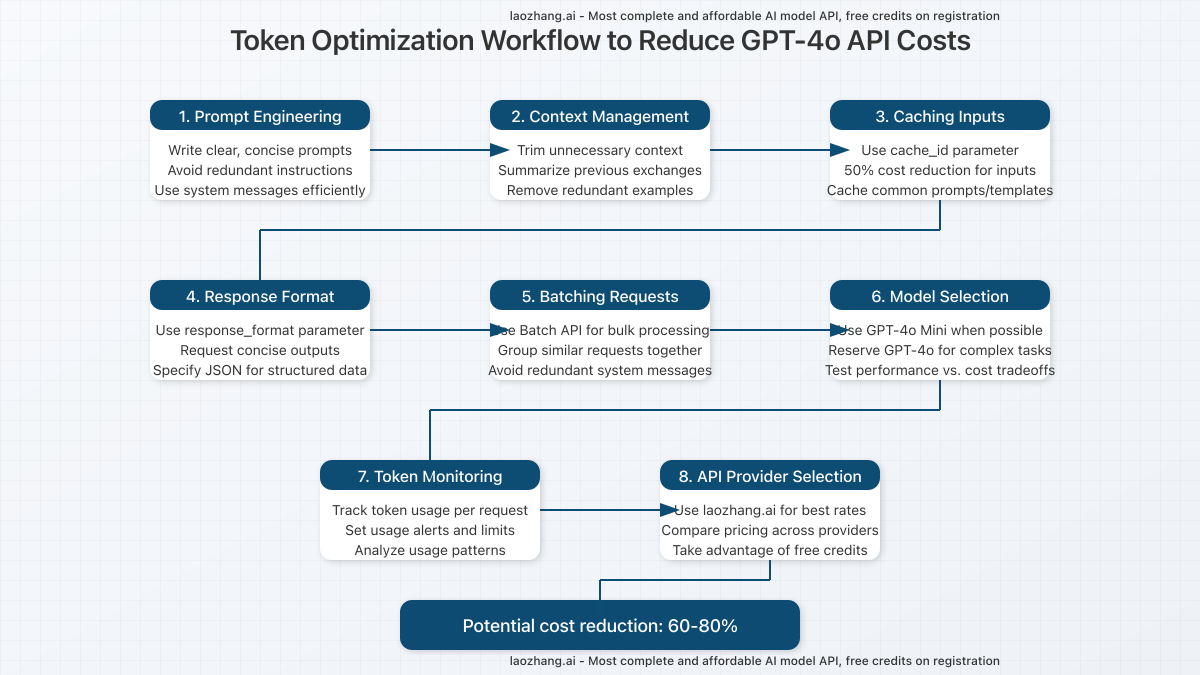 Workflow diagram showing token optimization process