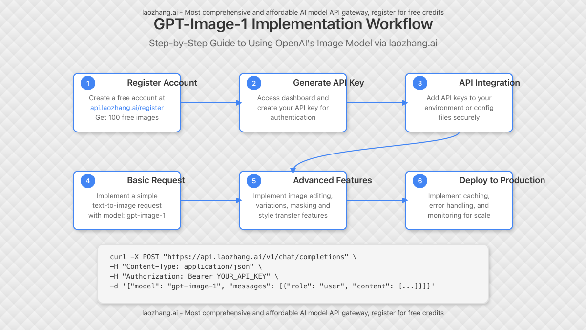 Step-by-step workflow diagram showing how to implement GPT-Image-1 through laozhang.ai API