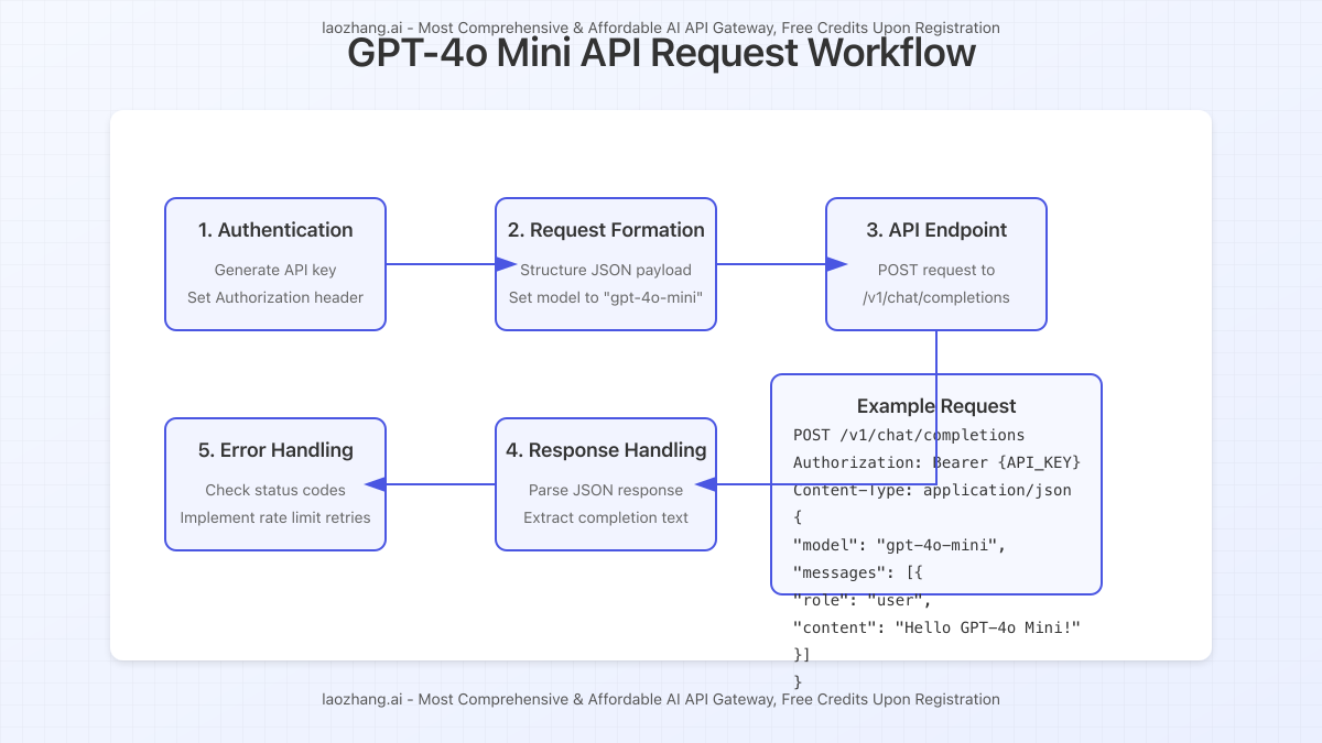 API request workflow showing the complete process from authentication to response handling