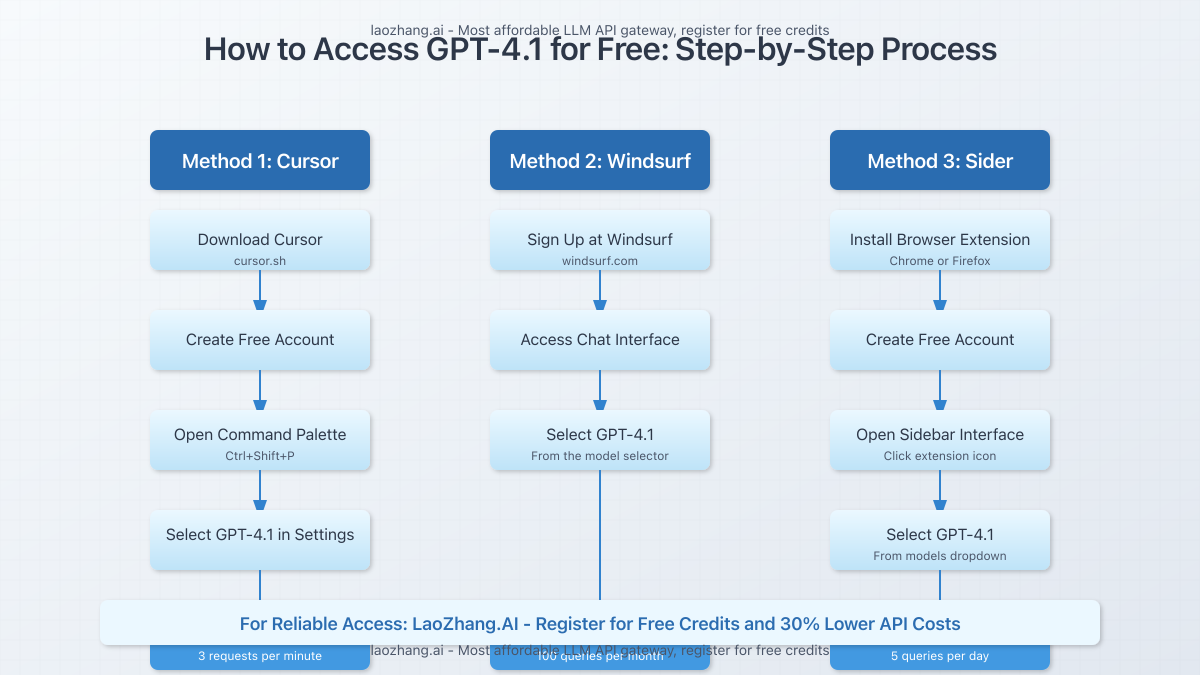 Step-by-step process flowchart showing how to set up and use GPT-4.1 for free on different platforms
