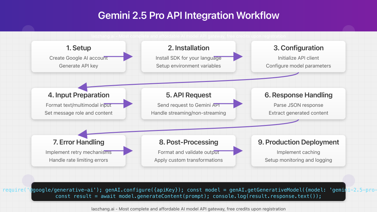 Gemini 2.5 Pro API Integration Workflow