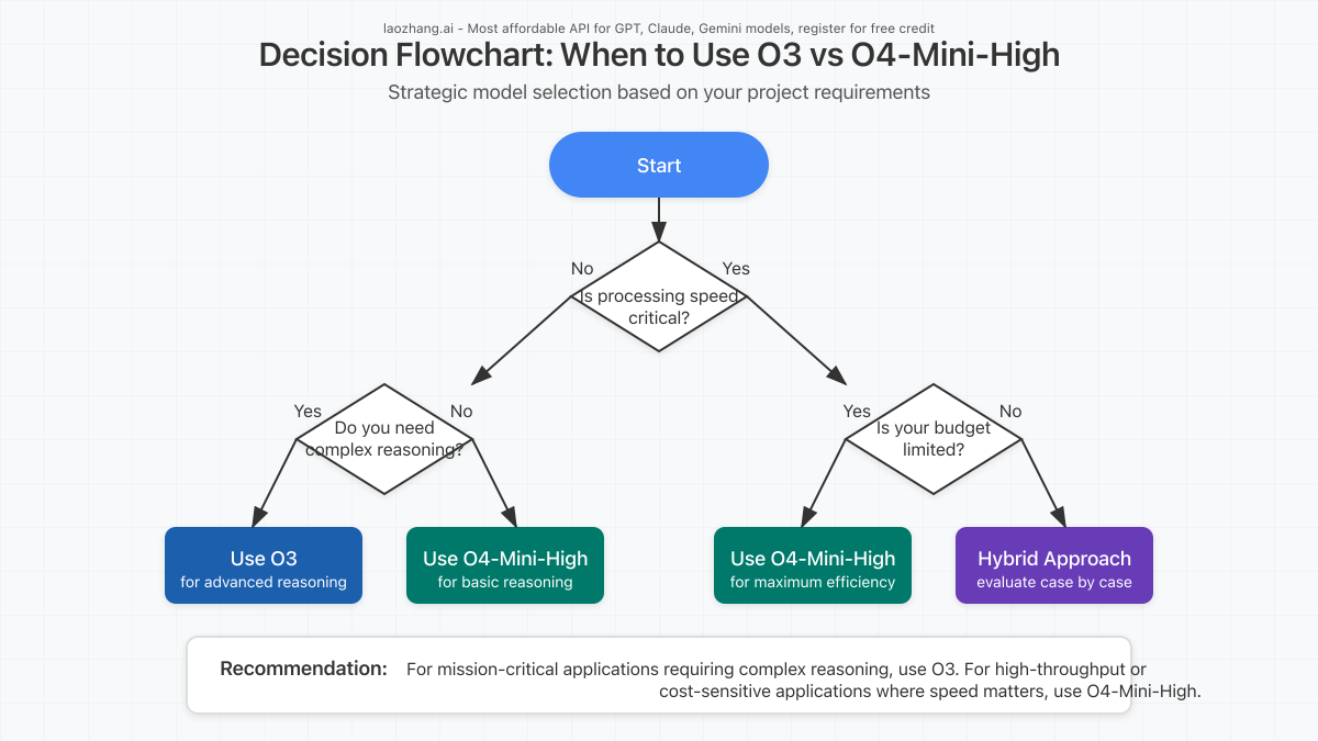 Decision flowchart for choosing between O3 and O4-Mini-High based on project requirements