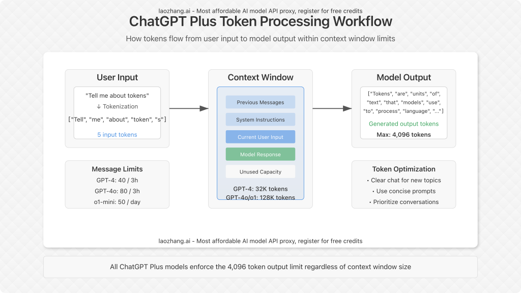 Workflow diagram showing how token processing works from input to output