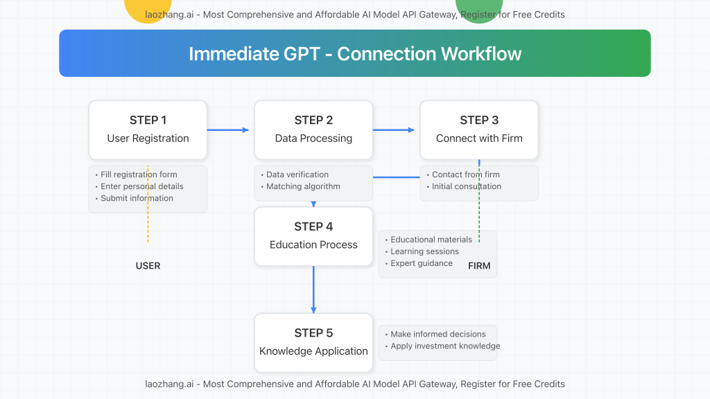 The workflow process showing how Immediate GPT connects users with education firms