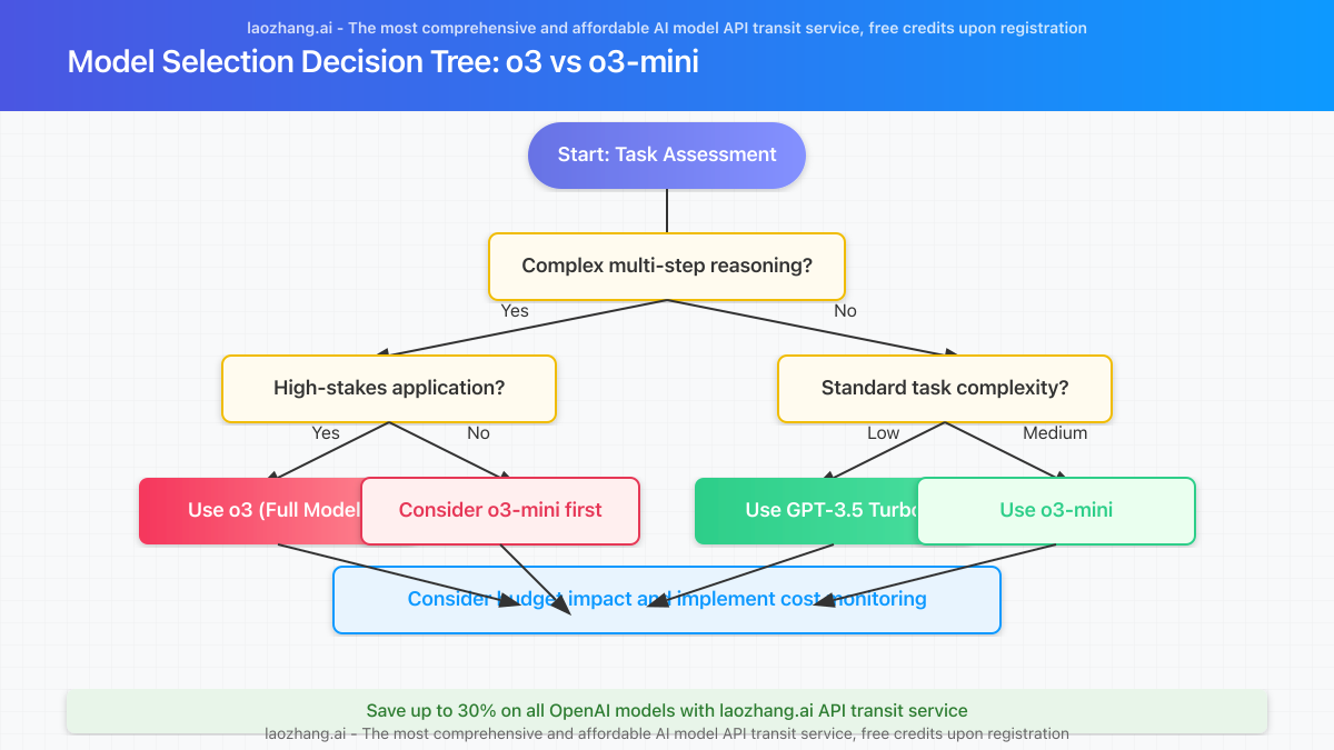 Decision tree flowchart for choosing between o3 and o3-mini models based on use case requirements