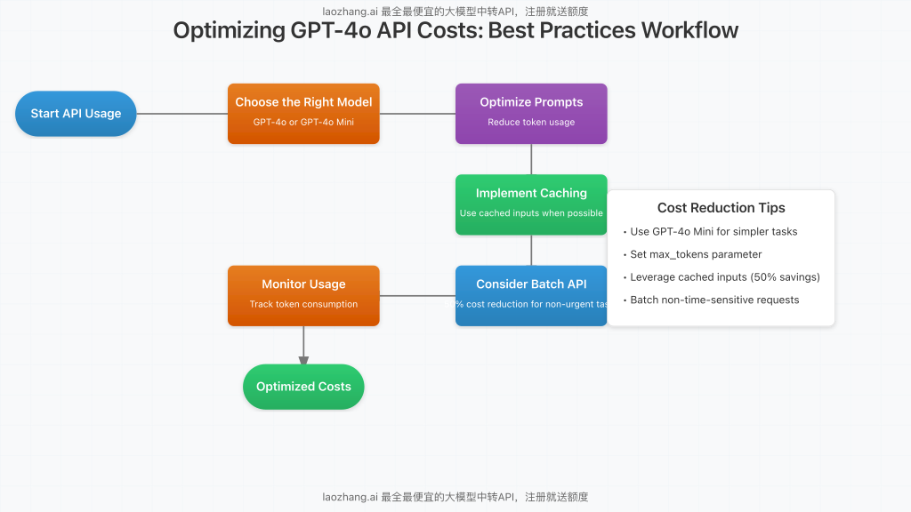 Flowchart showing cost optimization workflow for GPT-4o API