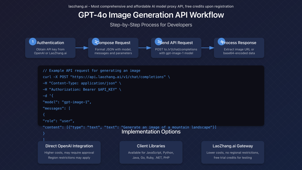 Workflow diagram showing the process of generating images with GPT-4o API