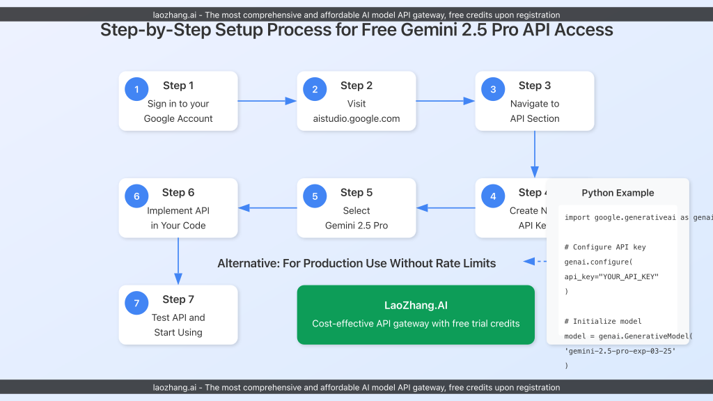 Step-by-Step Setup Process for Free Gemini 2.5 Pro API Access
