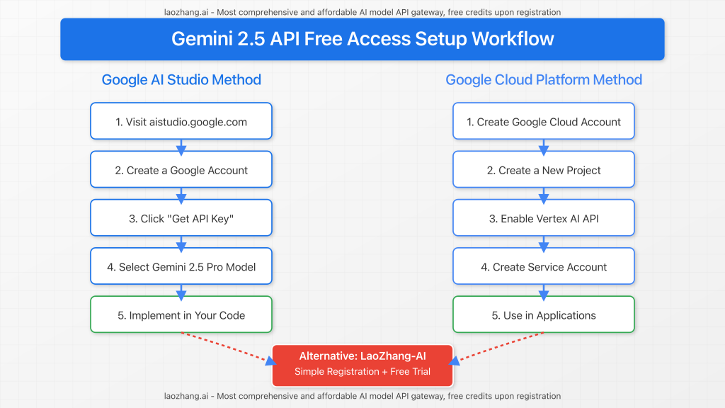 Step-by-step workflow diagram showing how to set up free Gemini 2.5 API access from account creation to implementation