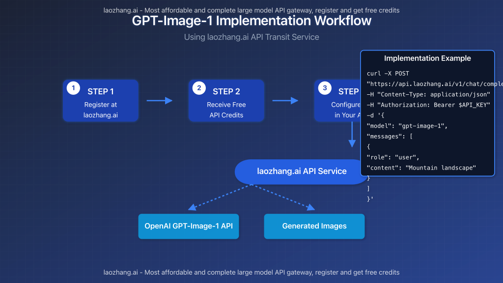 GPT-Image-1 Implementation Workflow