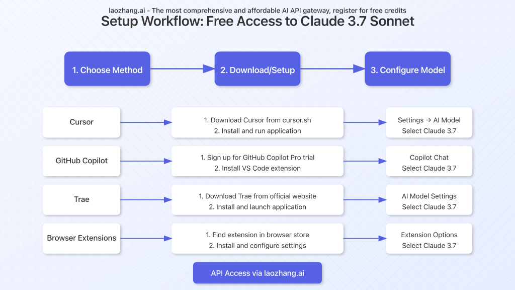 Flowchart showing the setup process for each access method