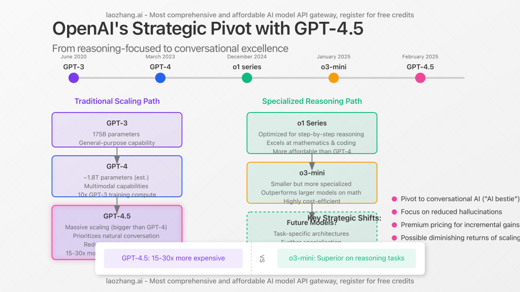 The evolution of OpenAI's model development and strategic pivots