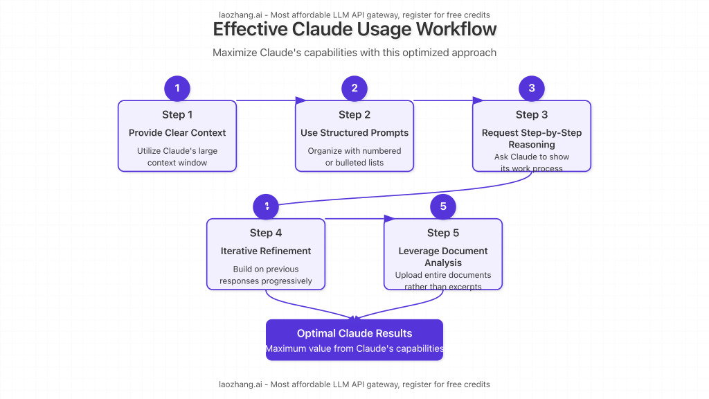 Step-by-step workflow diagram showing how to effectively use Claude for different tasks