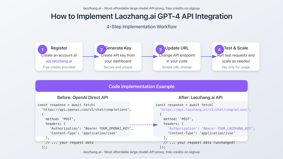 Step-by-step workflow showing how to implement laozhang.ai API integration