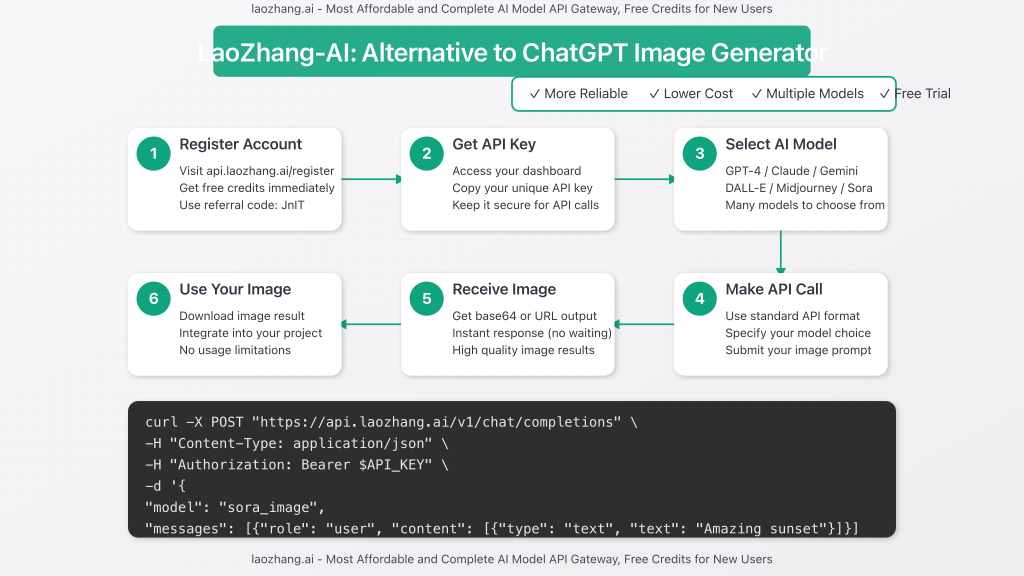 Workflow diagram showing how to use LaoZhang API for image generation