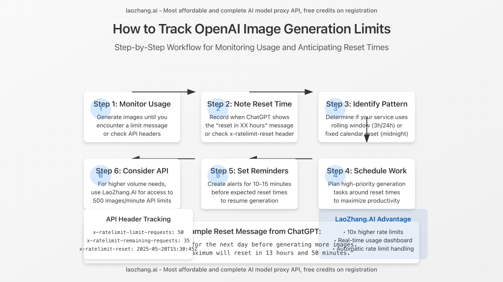 Step-by-step workflow showing how to track image generation usage and anticipate reset times