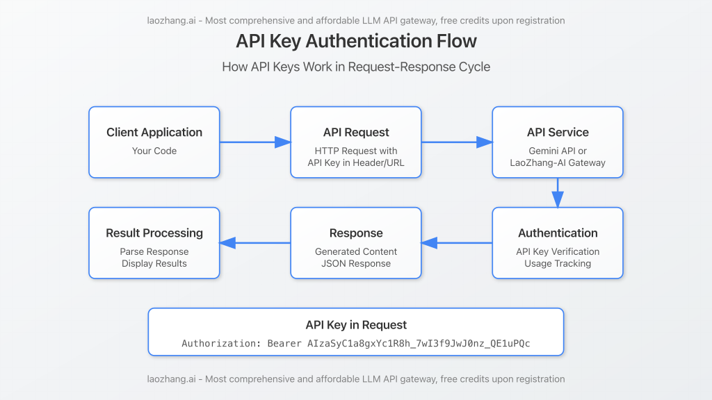 API key request flow diagram showing authentication process