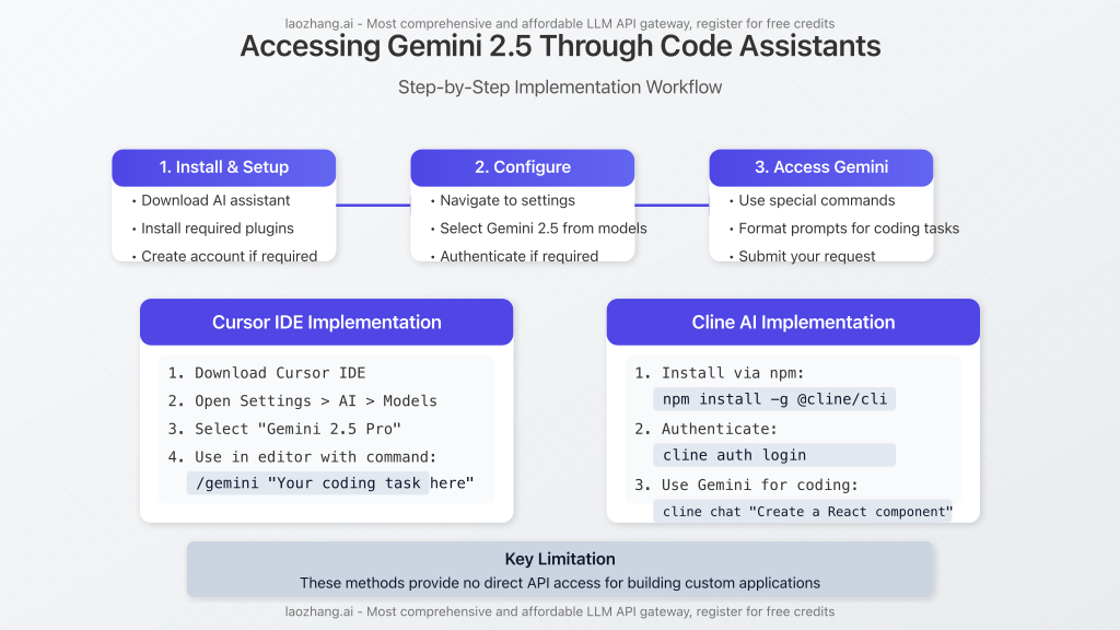 Workflow diagram showing how to access Gemini through code assistants