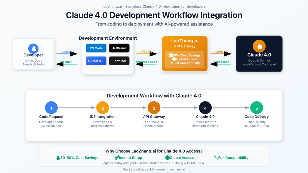 Development workflow with Claude 4.0 integration