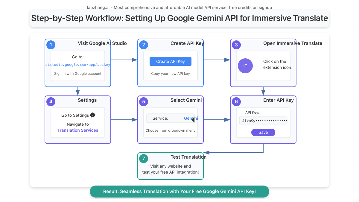 Step-by-step workflow for setting up Google Gemini API with Immersive Translate showing the complete process