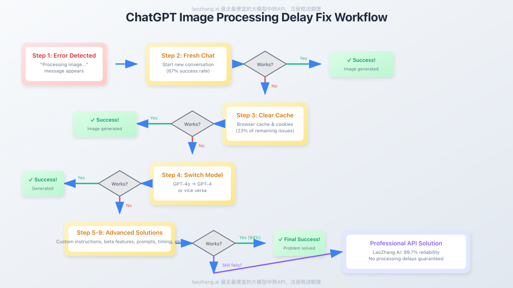 Step-by-step visual workflow showing the troubleshooting process from initial error to successful image generation