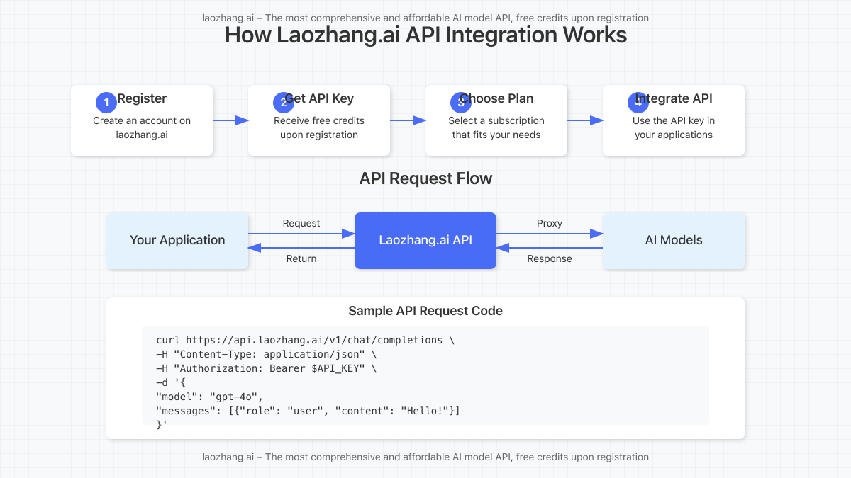 How Laozhang.ai API Integration Works