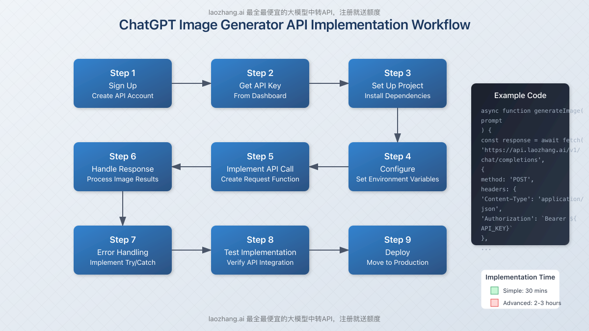 Step-by-step implementation workflow showing API integration process