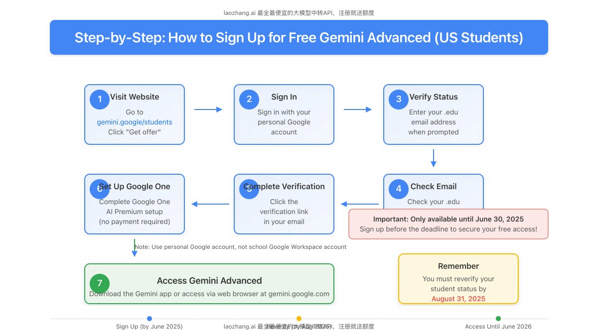 Step-by-step workflow diagram showing the signup process for Gemini Advanced student offer
