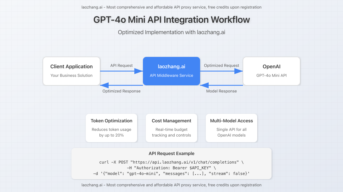 API integration workflow for GPT-4o Mini showing connection process with laozhang.ai