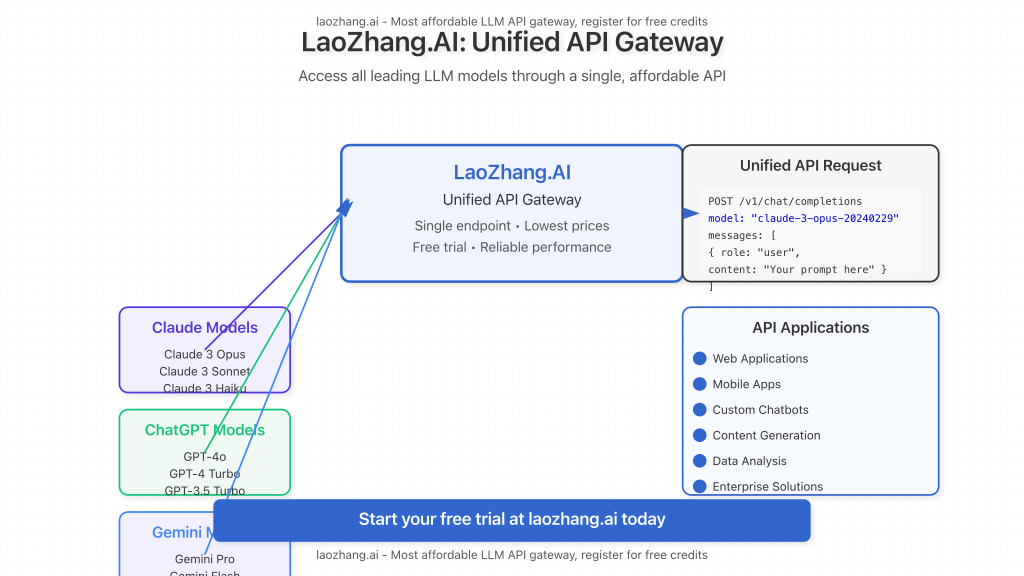 Diagram illustrating LaoZhang.AI's unified API gateway for accessing multiple AI models including Claude and ChatGPT