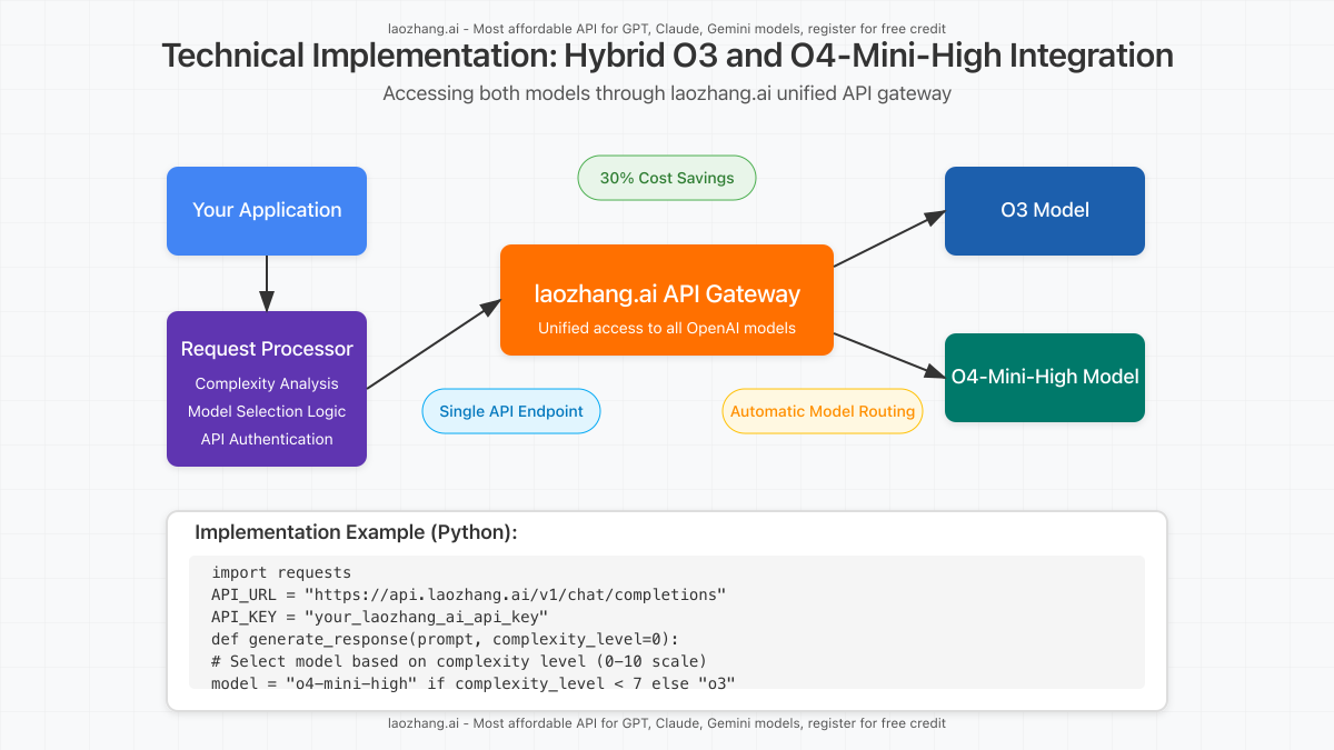 Technical diagram showing how to implement API integration with both models through laozhang.ai