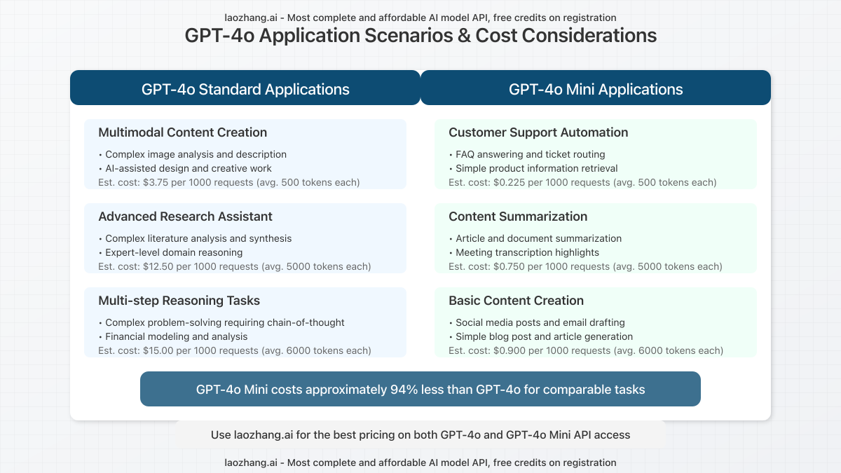 Application comparison between GPT-4o and GPT-4o Mini