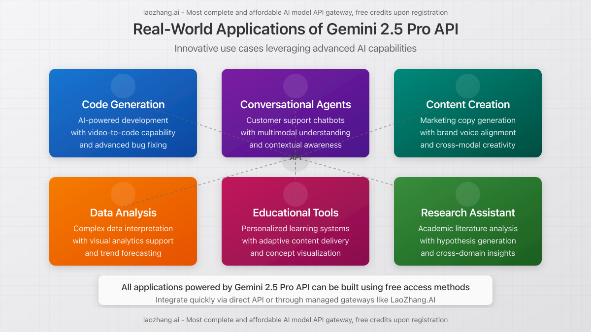 Real-world Applications of Gemini 2.5 Pro
