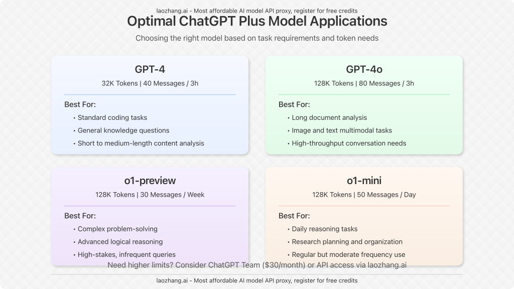 Visual guide showing applications of different ChatGPT Plus models based on token limits