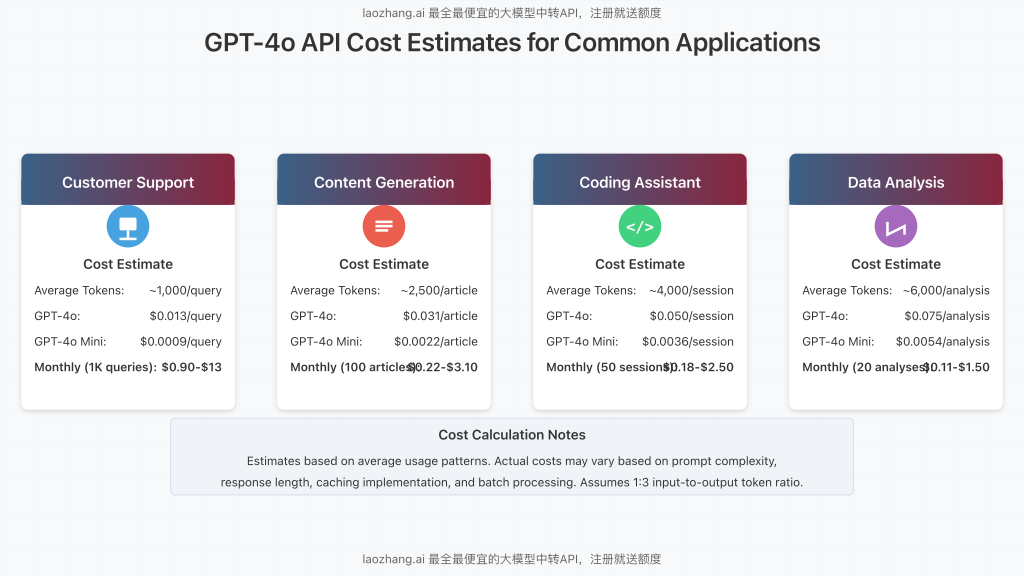 Card-based visualization of cost estimates for different application types