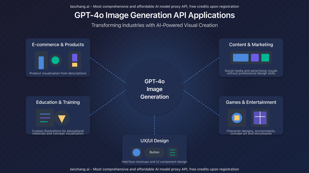 Various applications of GPT-4o image generation API in different industries