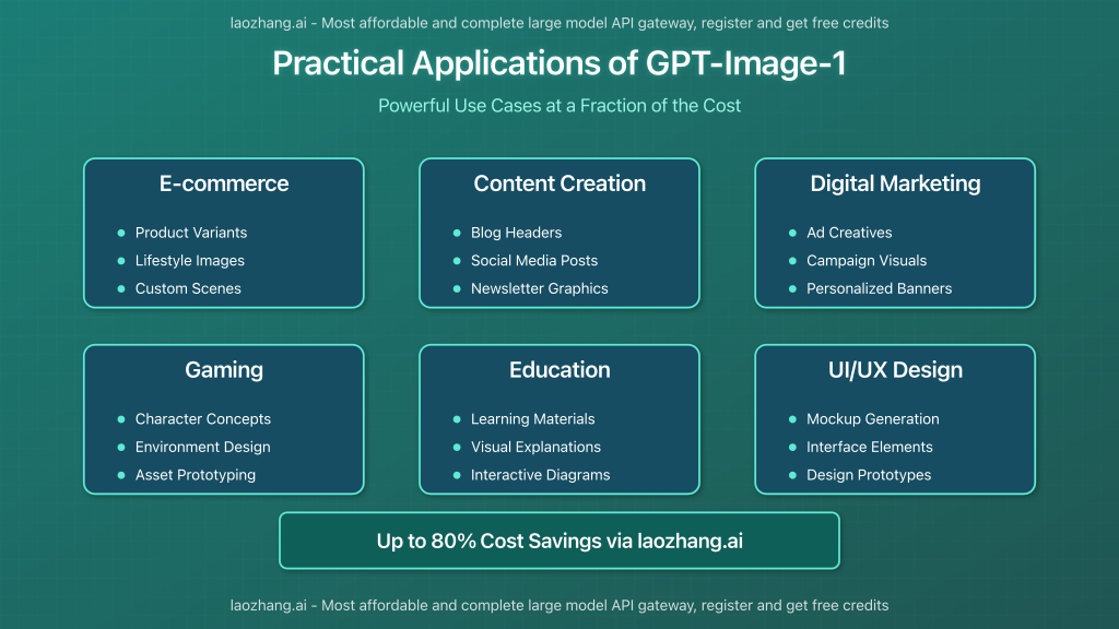 Practical Applications of GPT-Image-1