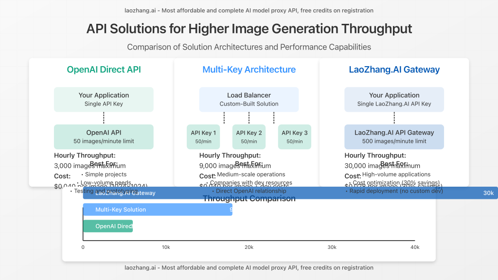 Application scenarios for different API solutions with comparison of throughput capabilities