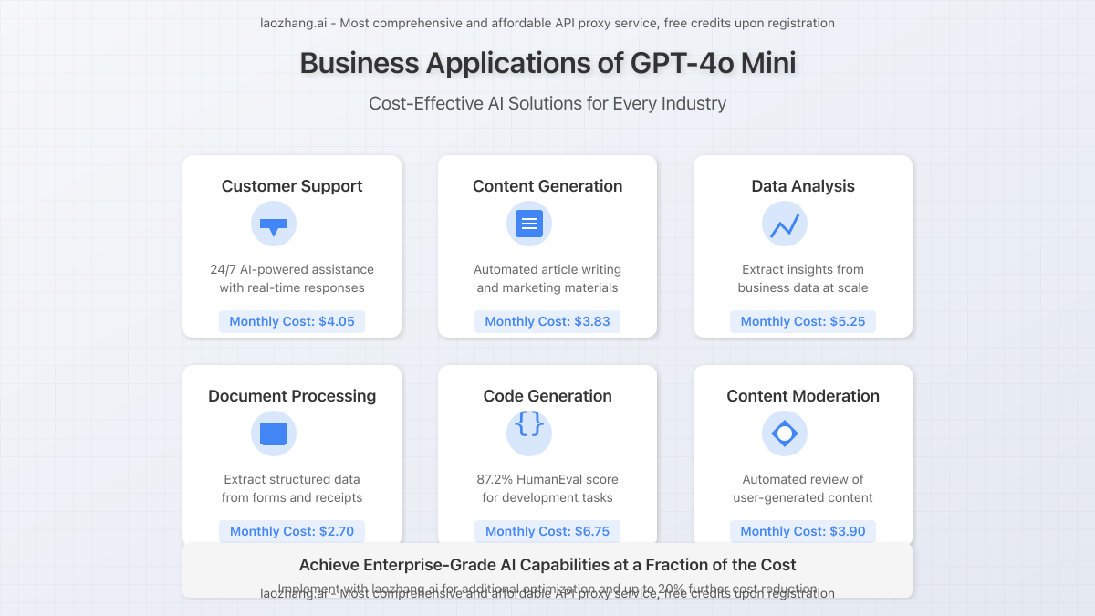 Business use cases for GPT-4o Mini showing cost-effective applications