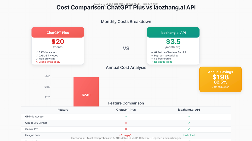 Cost comparison between ChatGPT Plus and laozhang.ai API