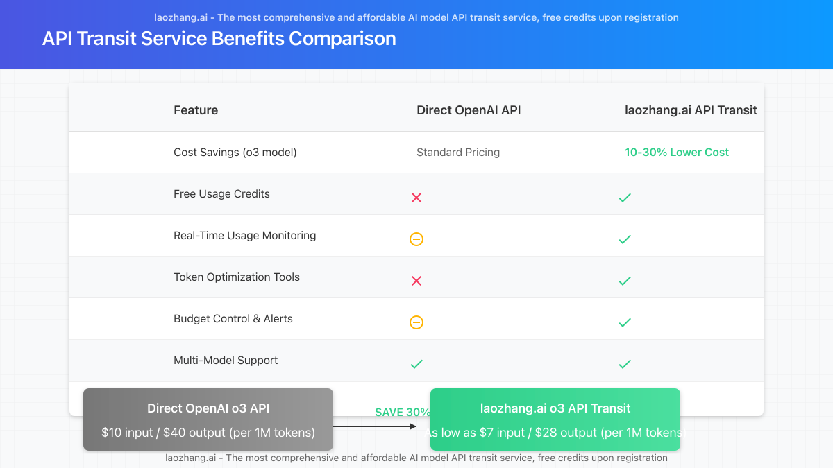 Feature comparison chart showing benefits of using API transit services vs direct OpenAI API access