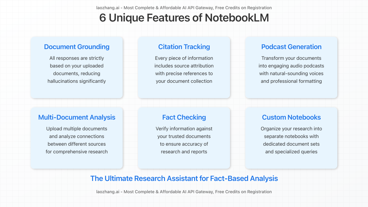 Visual representation of NotebookLM's six unique features