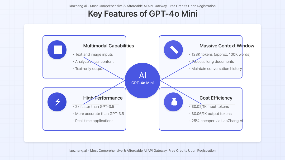 Key features and capabilities of GPT-4o Mini with visual icons