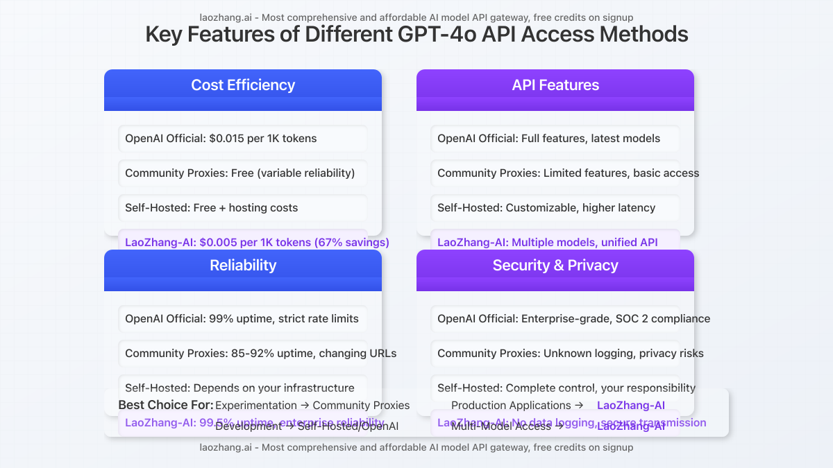 Key features and benefits of different GPT-4o API access methods