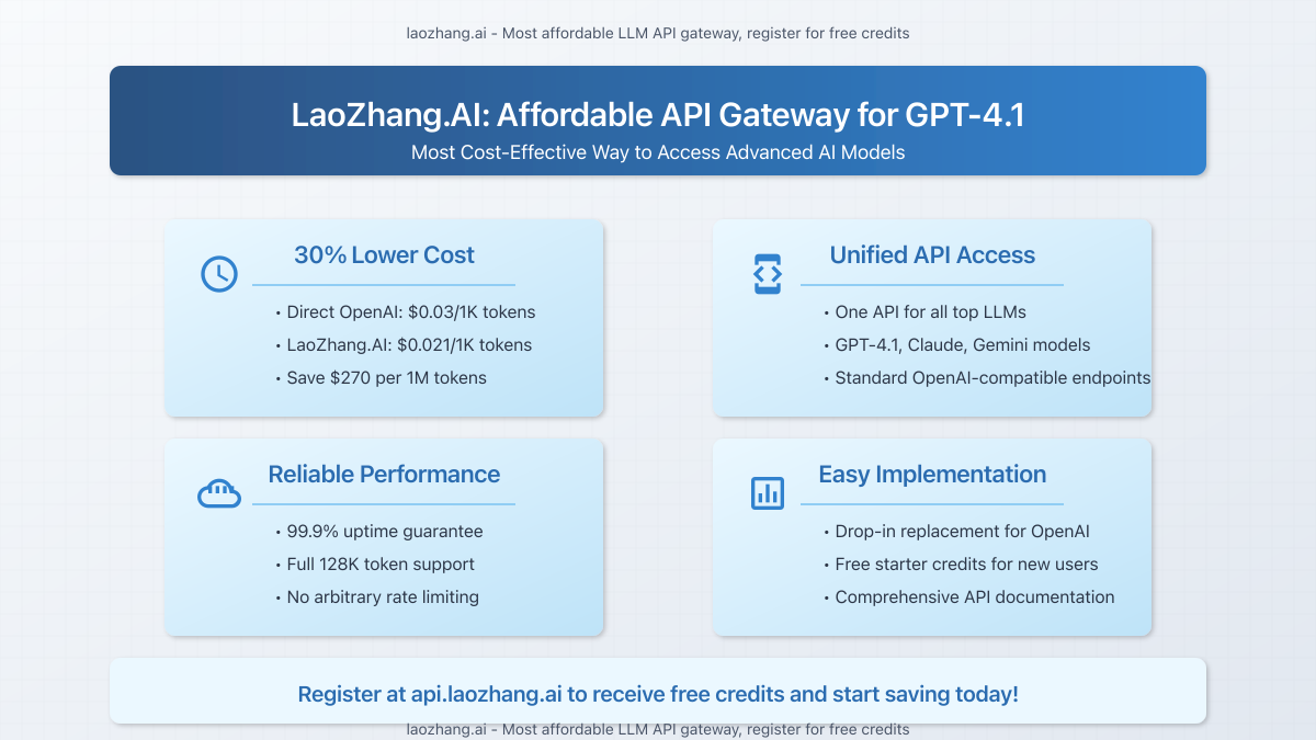 Features and benefits of using LaoZhang.AI API Gateway for affordable GPT-4.1 access showing the cost savings and capabilities