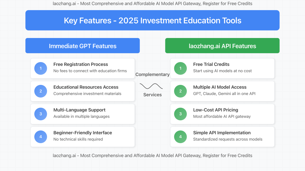 Comparison of features between Immediate GPT and laozhang.ai