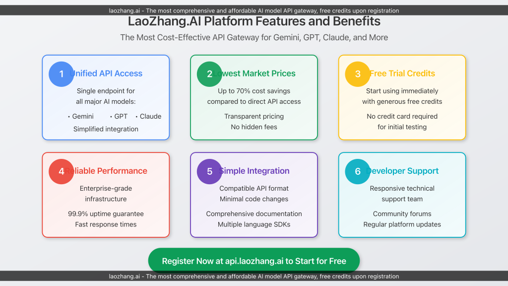 LaoZhang.AI Platform Features and Benefits for Developers