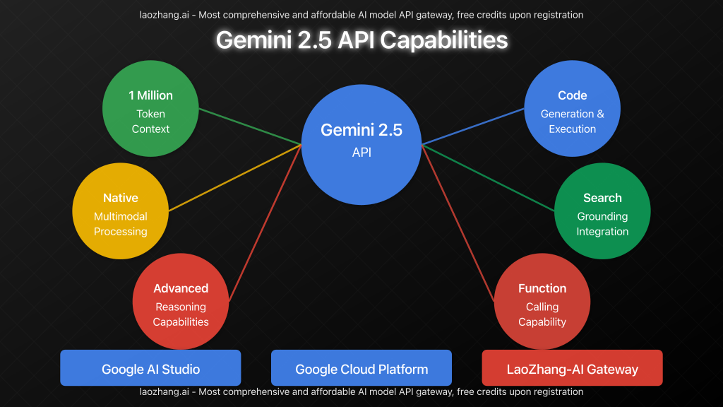Feature diagram showing Gemini 2.5 API capabilities and applications in coding, multimodal processing, and data analysis