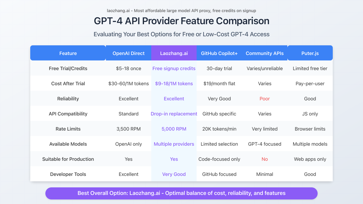 Feature comparison of different free GPT-4 API providers